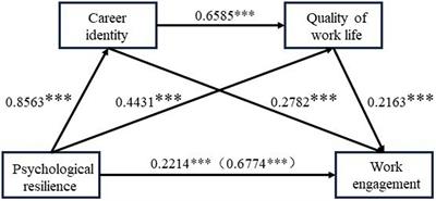 Psychological resilience and work engagement of Chinese nurses: a chain mediating model of career identity and quality of work life